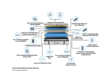 Prime 3000 Pocket Gel Mattress